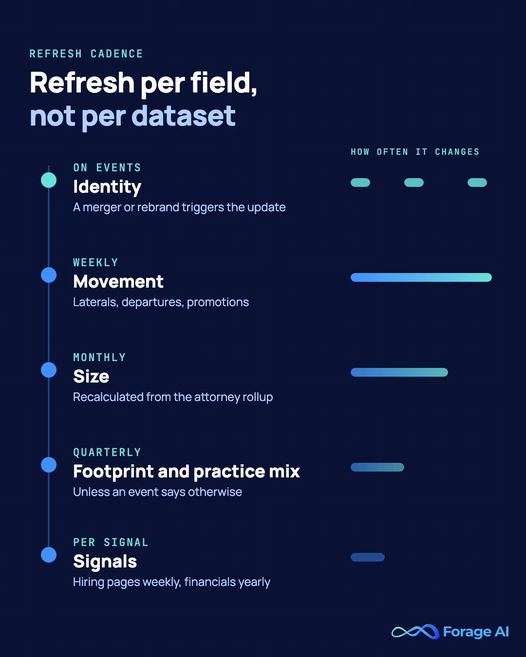Refresh cadence for law firm data by field: identity on merger or rebrand events, movement weekly, size monthly, footprint and practice mix quarterly, and signals at the pace each signal changes.