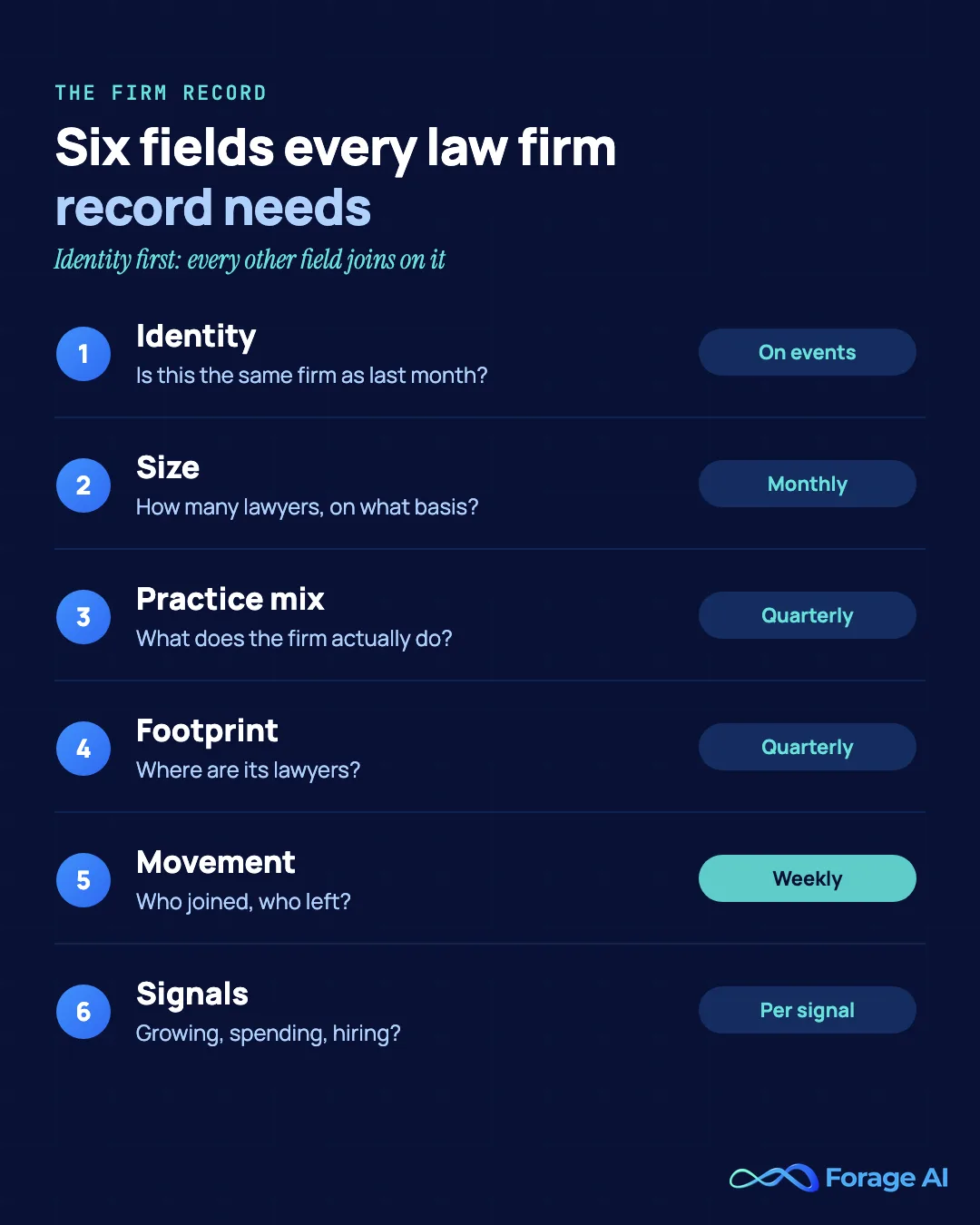 The six fields of a law firm record, identity, size, practice mix, footprint, movement and signals, each with the question it answers and how often it should be refreshed.