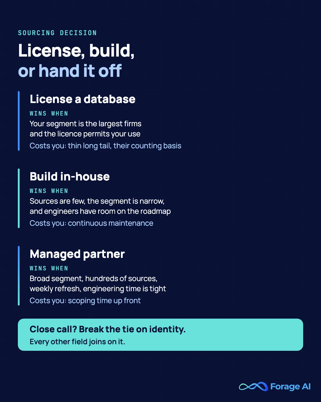 Three ways to source law firm data, licensing a legal database, building in-house or using a managed partner, with when each wins and what it costs, and a tie-breaker that decides on identity resolution.