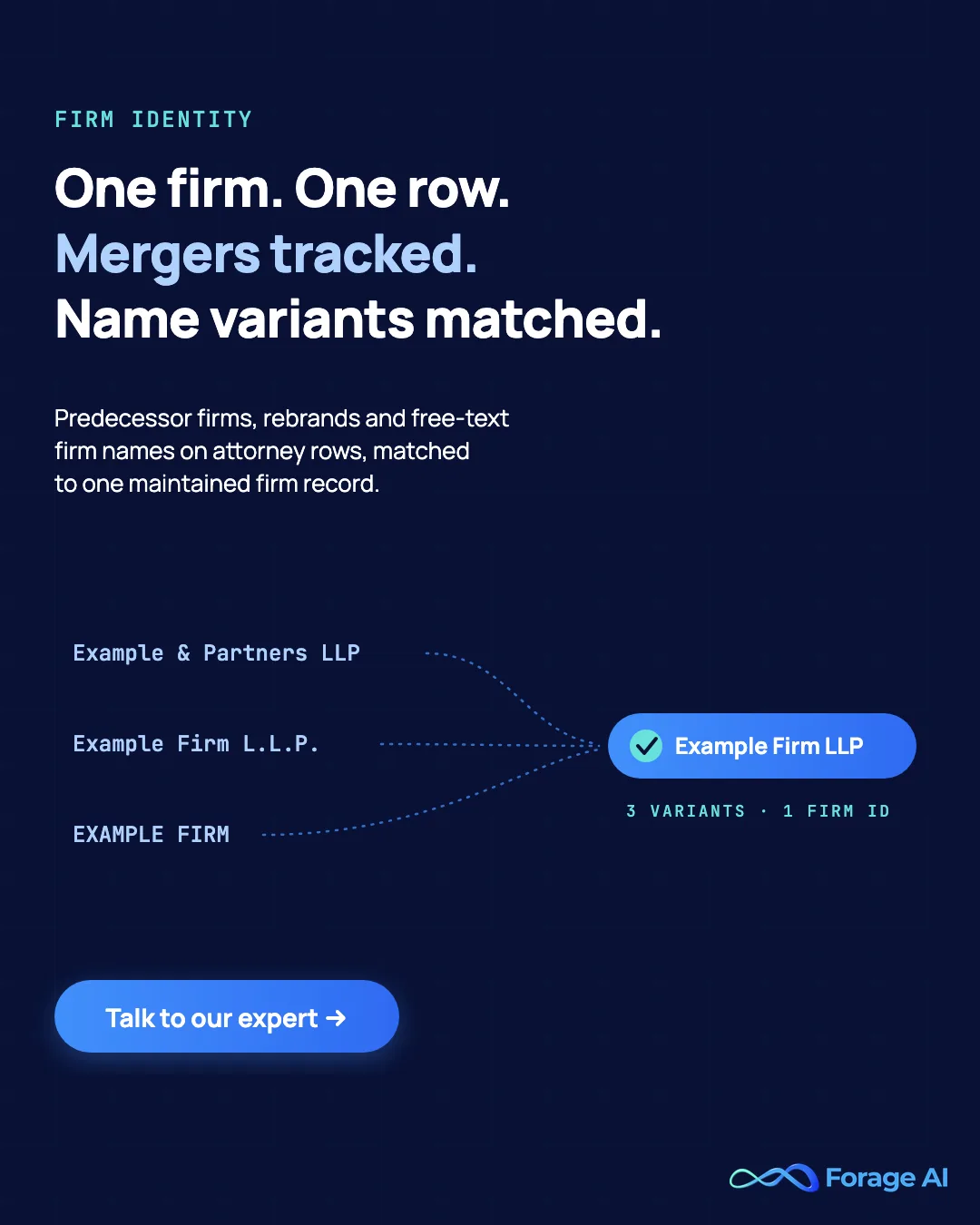 Forage AI banner: one firm, one row. Predecessor firms, rebrands and name variants matched to one maintained law firm record. Talk to our expert.