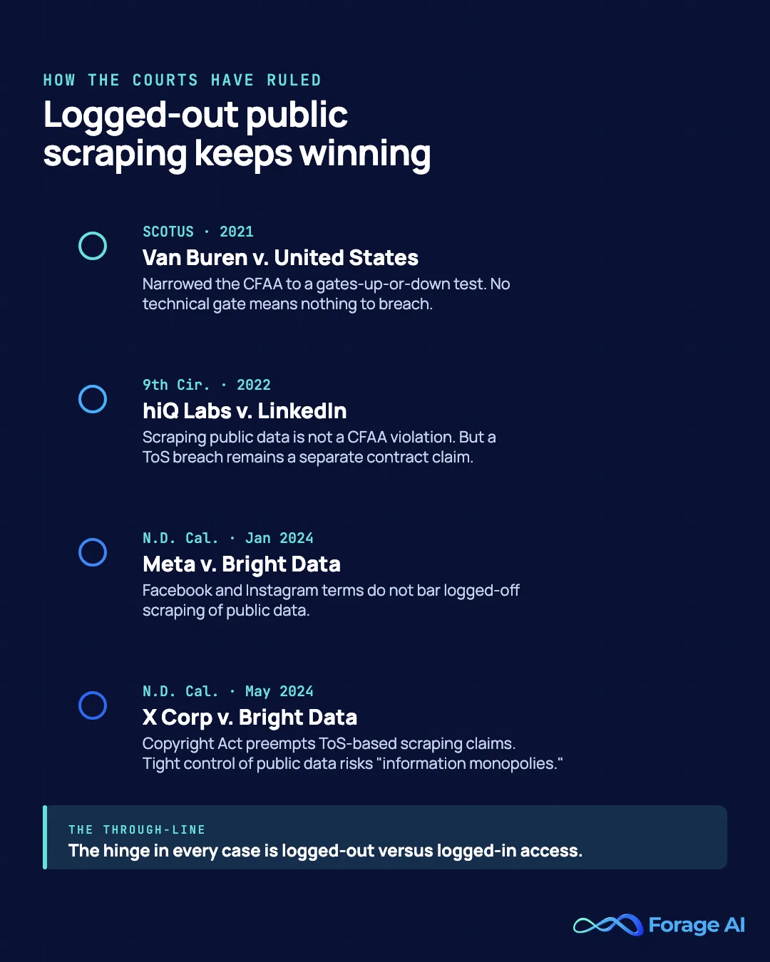Timeline of four US web-scraping court rulings from 2021 to 2024.