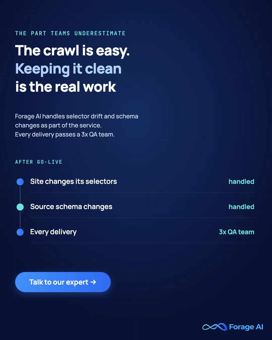 Forage AI handles selector drift and schema changes as part of the service, and every delivery passes a 3x QA team