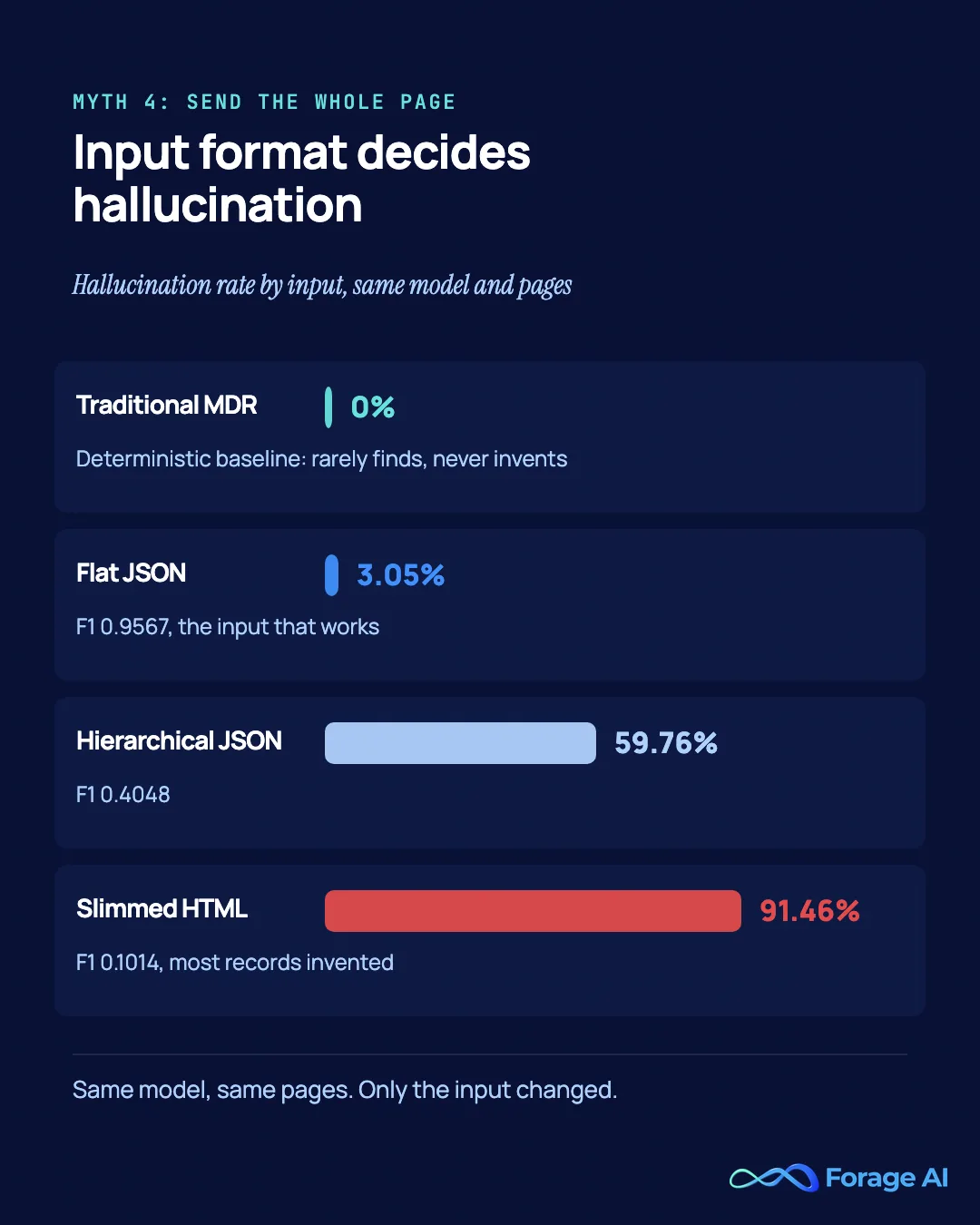 Bar chart of hallucination rate by input format for the same model and 164 pages in the NEXT-EVAL study, May 2025: traditional MDR baseline 0 percent, flat JSON 3.05 percent, hierarchical JSON 59.76 percent, slimmed HTML 91.46 percent