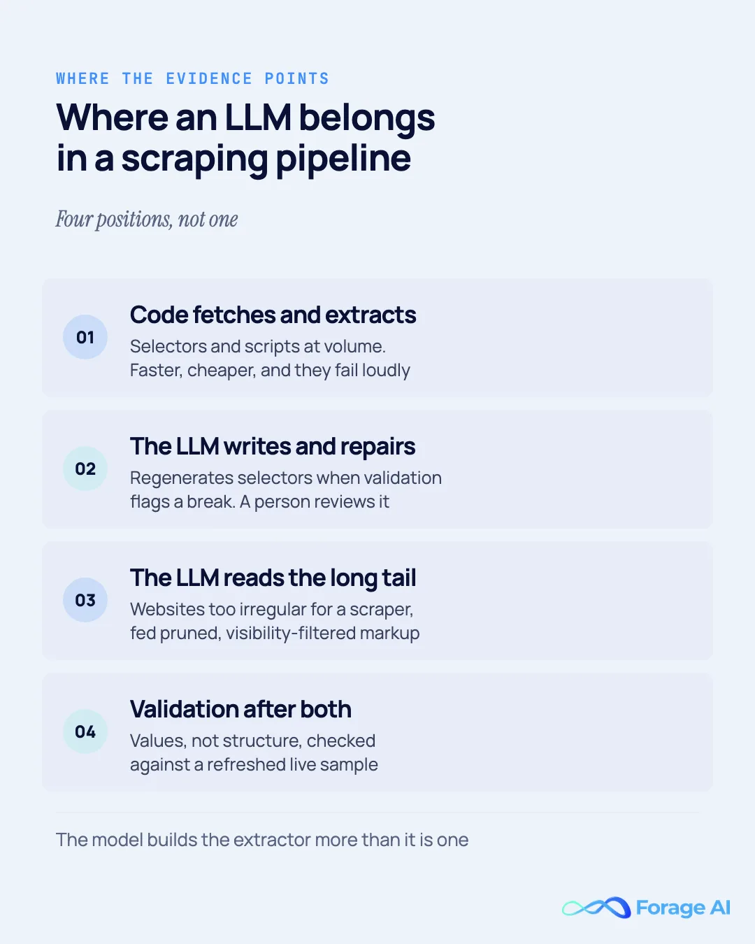 Four positions for an LLM in a scraping pipeline: code fetches and extracts at volume, the LLM writes and repairs selectors, the LLM reads the long tail, and validation runs after both