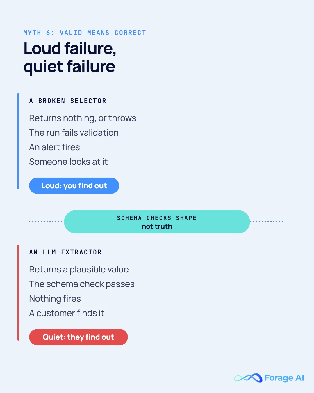 Two-pane comparison: a broken selector returns nothing, fails validation and fires an alert, while an LLM extractor returns a plausible value that passes the schema check and is found by a customer