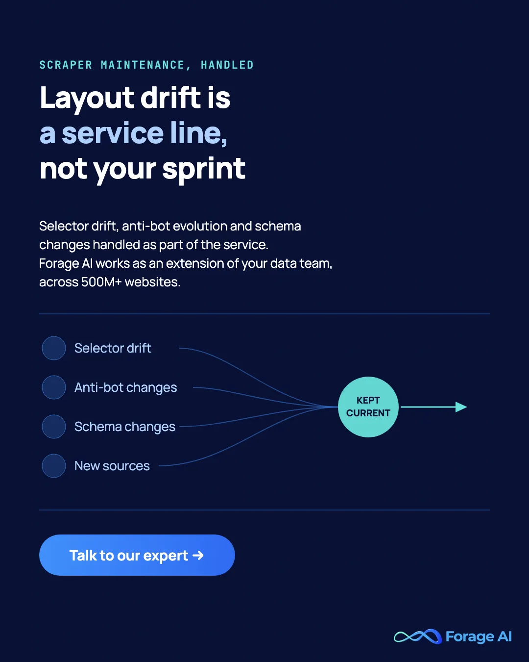 Forage AI promotional banner: selector drift, anti-bot changes, schema changes and new sources kept current as part of a managed service