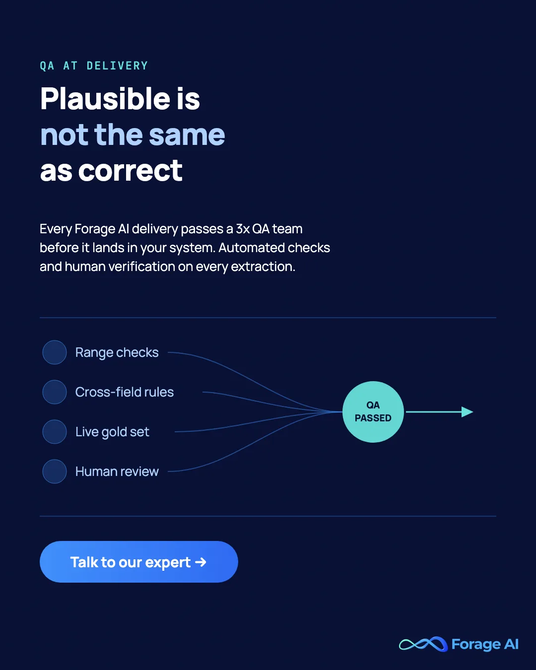 Forage AI promotional banner: range checks, cross-field rules, a live gold set and human review feeding a QA-passed delivery