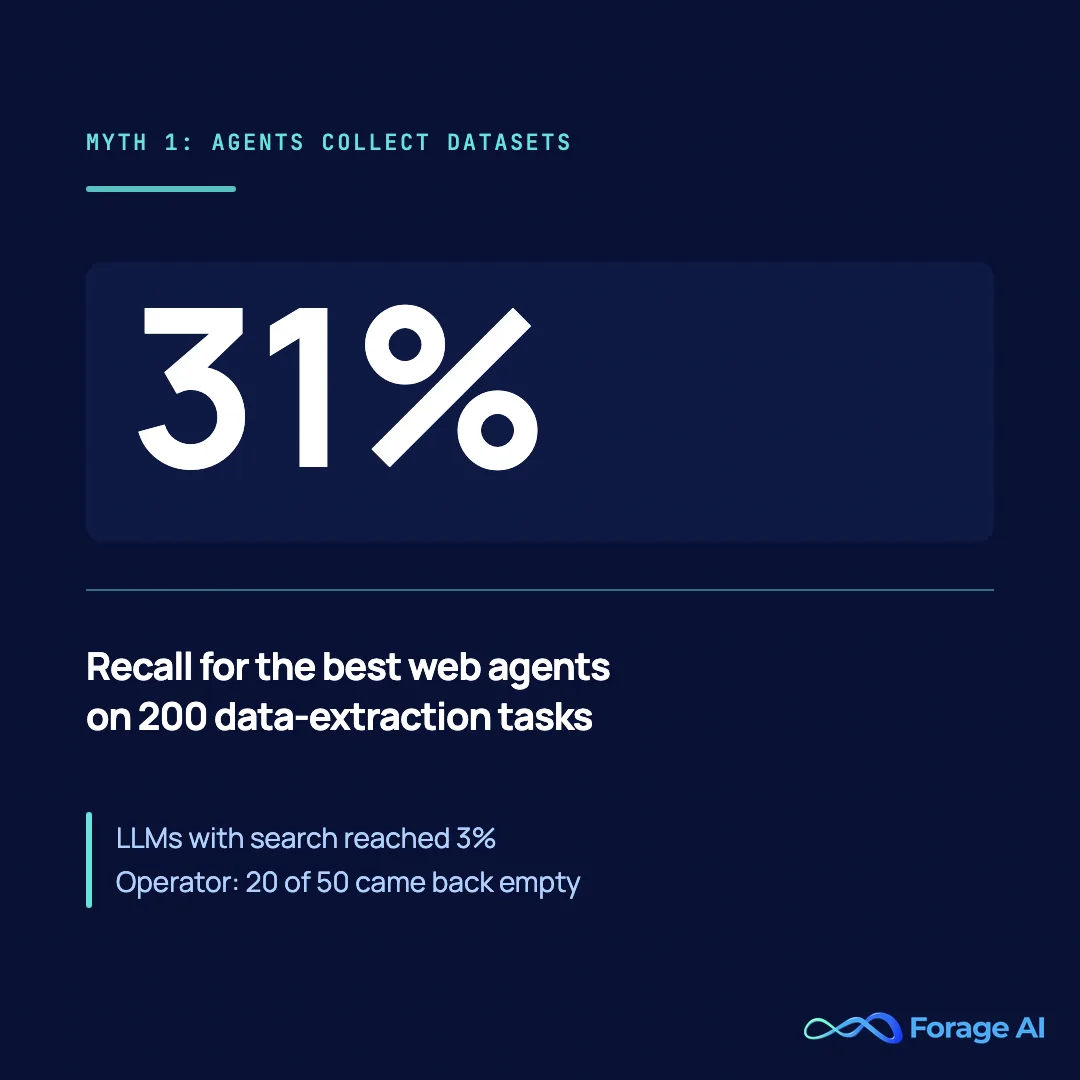 Stat card reading 31 percent, the recall of the best web agents on 200 data-extraction tasks in the WebLists benchmark, April 2025, with LLMs with search at 3 percent and OpenAI Operator returning nothing for 20 of 50 companies