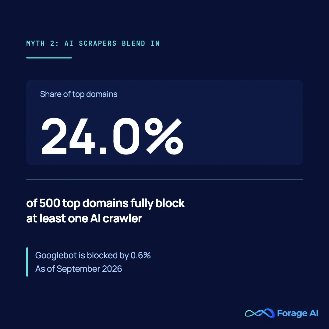 Stat card reading 24.0 percent of 500 top domains fully block at least one AI crawler in robots.txt, against 0.6 percent for Googlebot, from Forage AI's own measurement as of September 2026