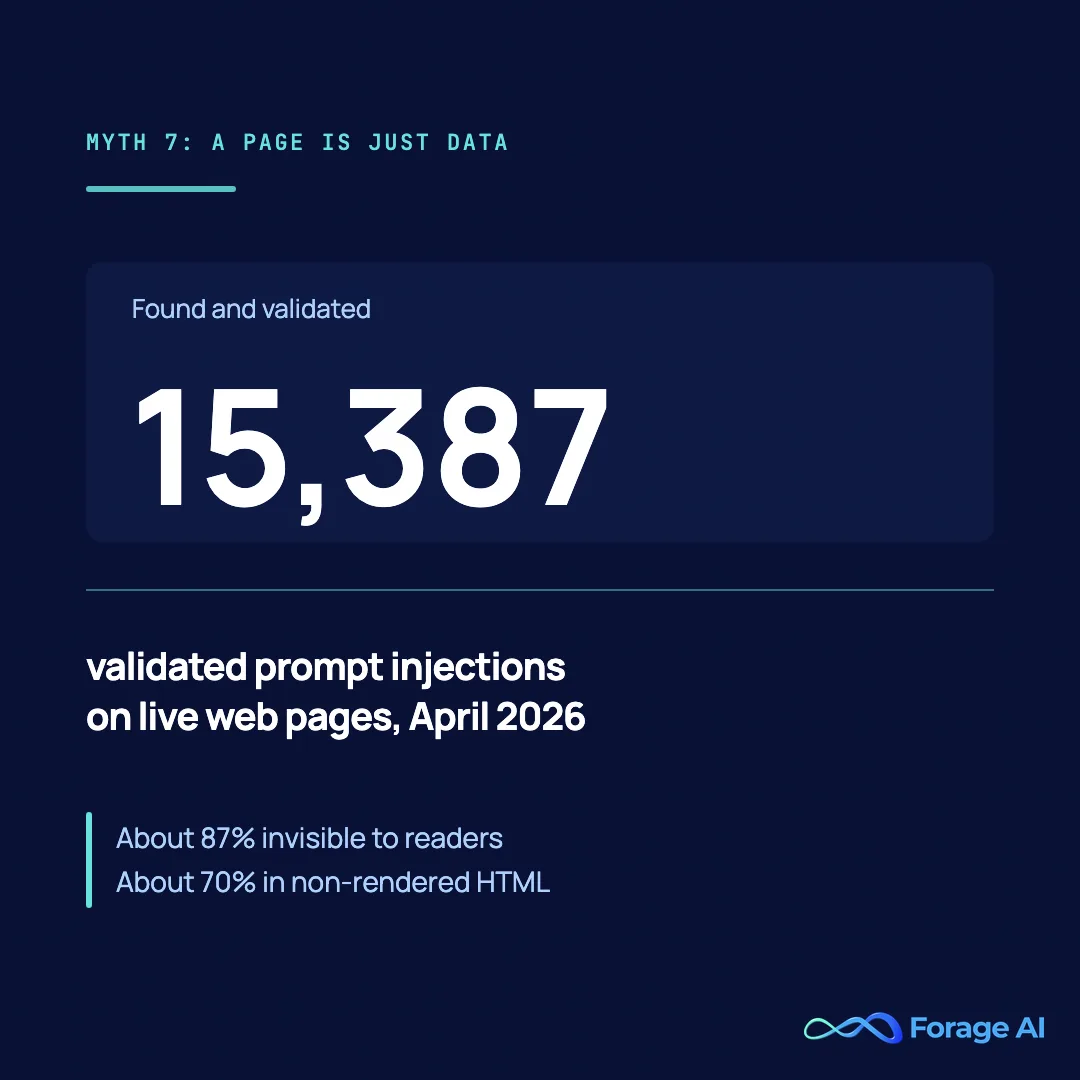 Stat card reading 15,387 validated indirect prompt injections found on live web pages, April 2026, with about 87 percent invisible to human readers and about 70 percent in non-rendered HTML