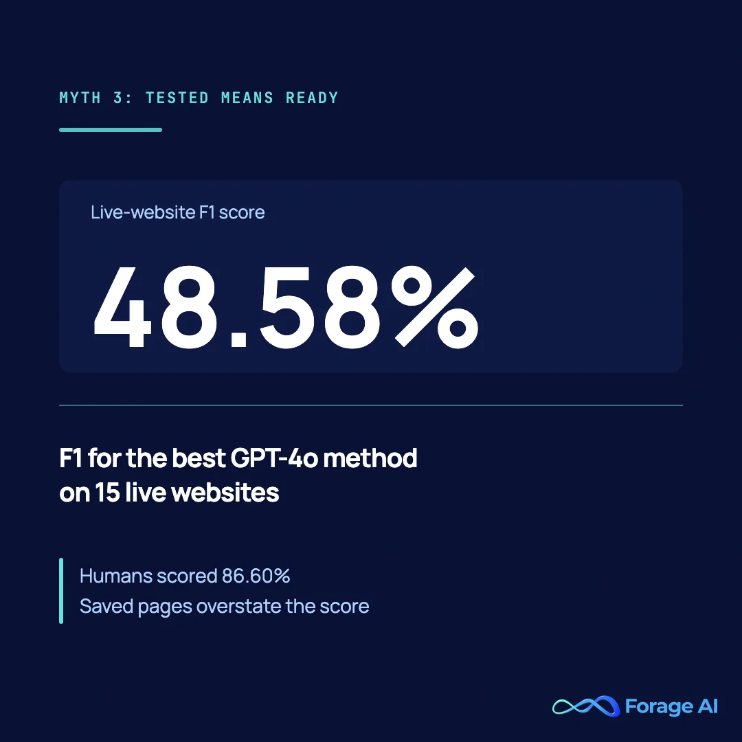 Stat card reading 48.58 percent F1 for the best GPT-4o-based extraction method on 15 live websites in the LiveWeb-IE benchmark, March 2026, against 86.60 percent for humans
