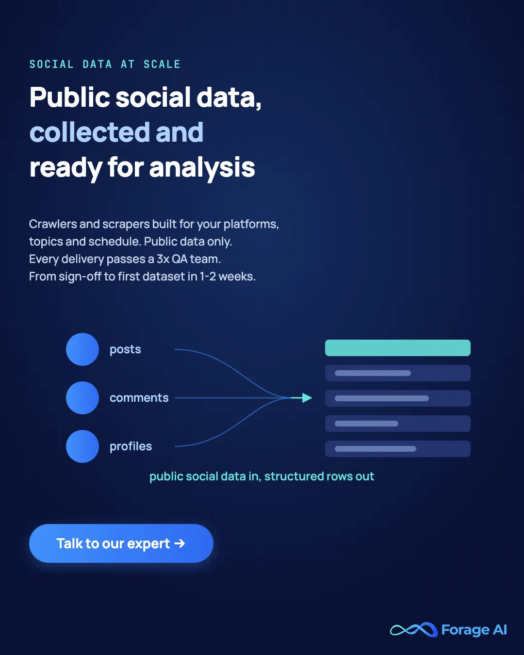 Forage AI social media data extraction: crawlers and scrapers built for your platforms, public data only, every delivery checked by a 3x QA team