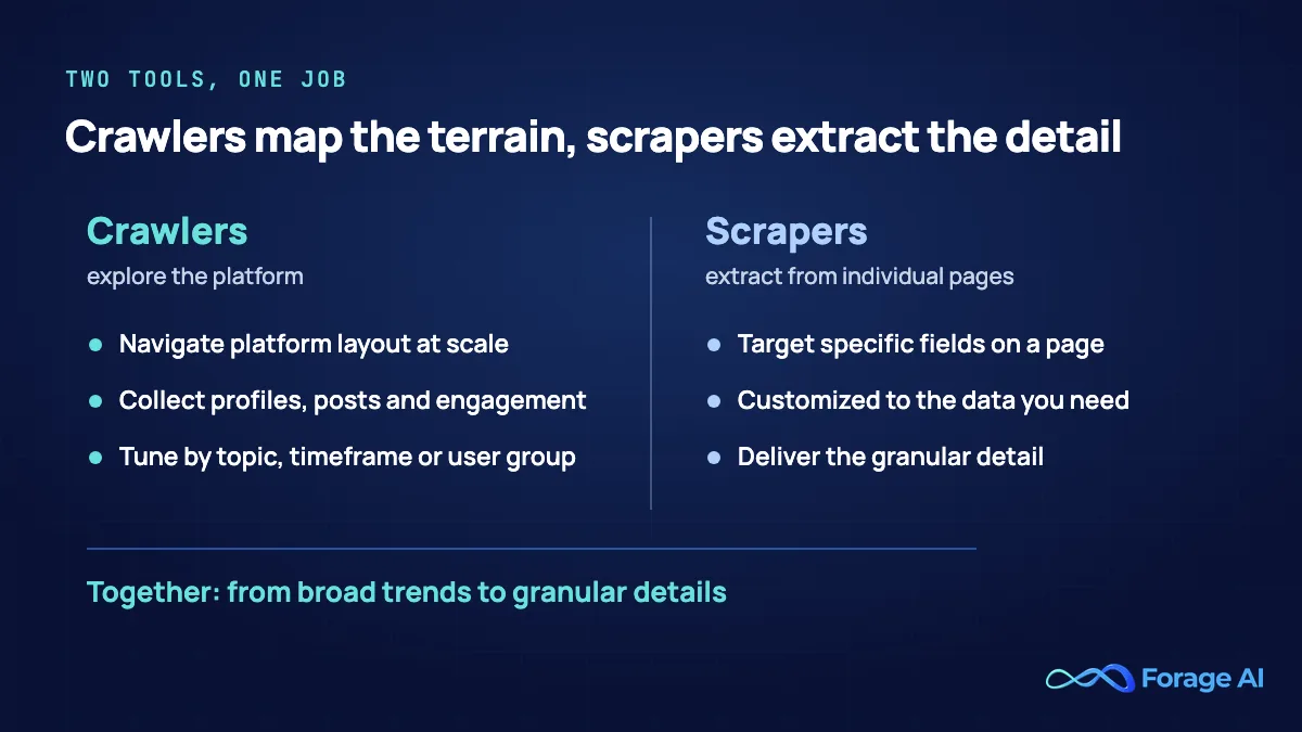 Comparison of social media crawlers and scrapers: crawlers navigate platform layout, collect profiles, posts and engagement, and can be tuned by topic, timeframe or user group; scrapers target specific fields on individual pages and deliver granular detail