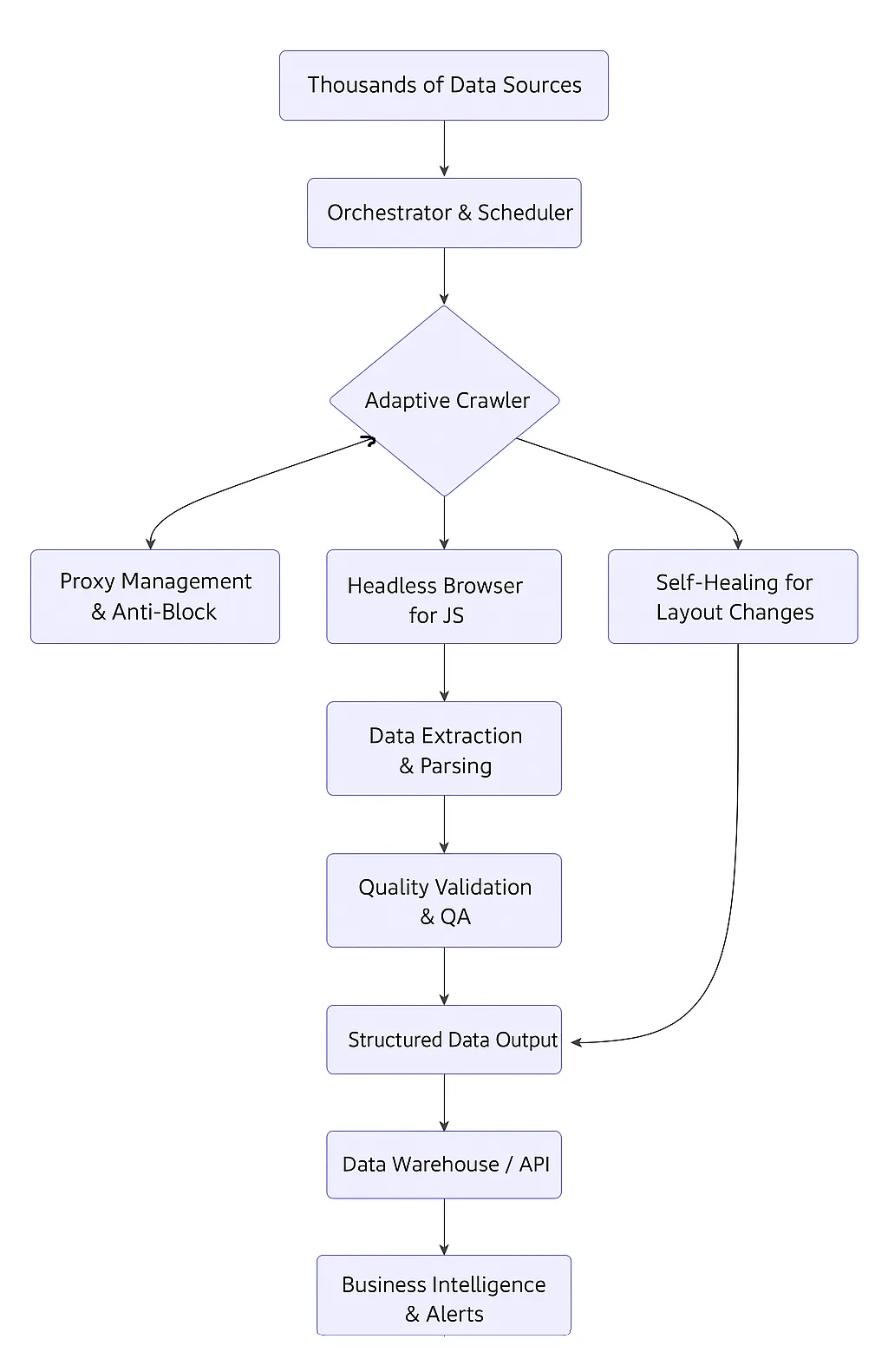 Data Extraction Blue Print