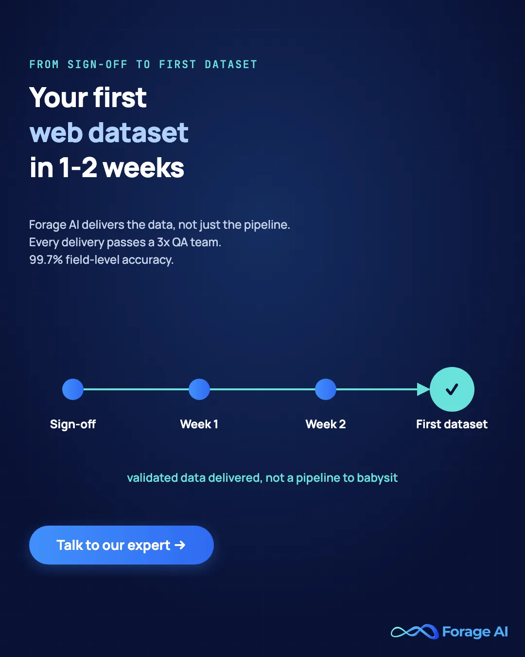 Forage AI delivers a first web dataset in 1-2 weeks, with a 3x QA team and 99.7% field-level accuracy