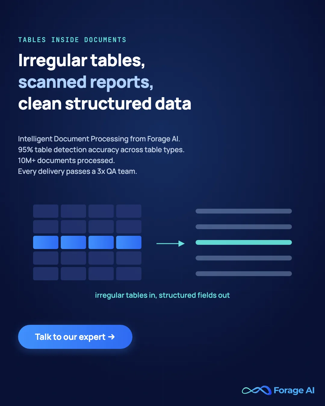 Forage AI Intelligent Document Processing: 95% table detection accuracy across table types, 10M+ documents processed, talk to our expert