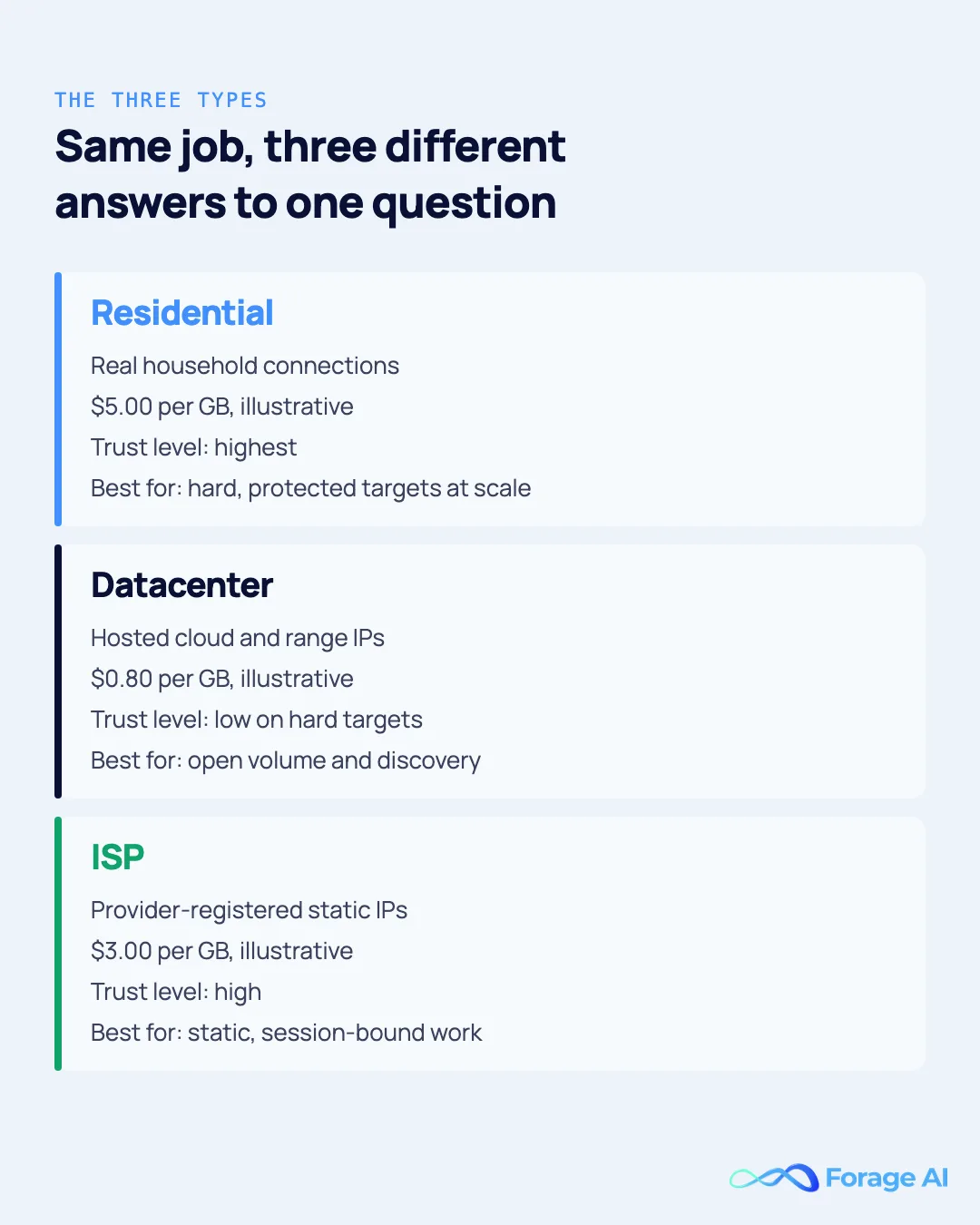 Residential, datacenter and ISP proxies compared on origin, list price, trust and best use