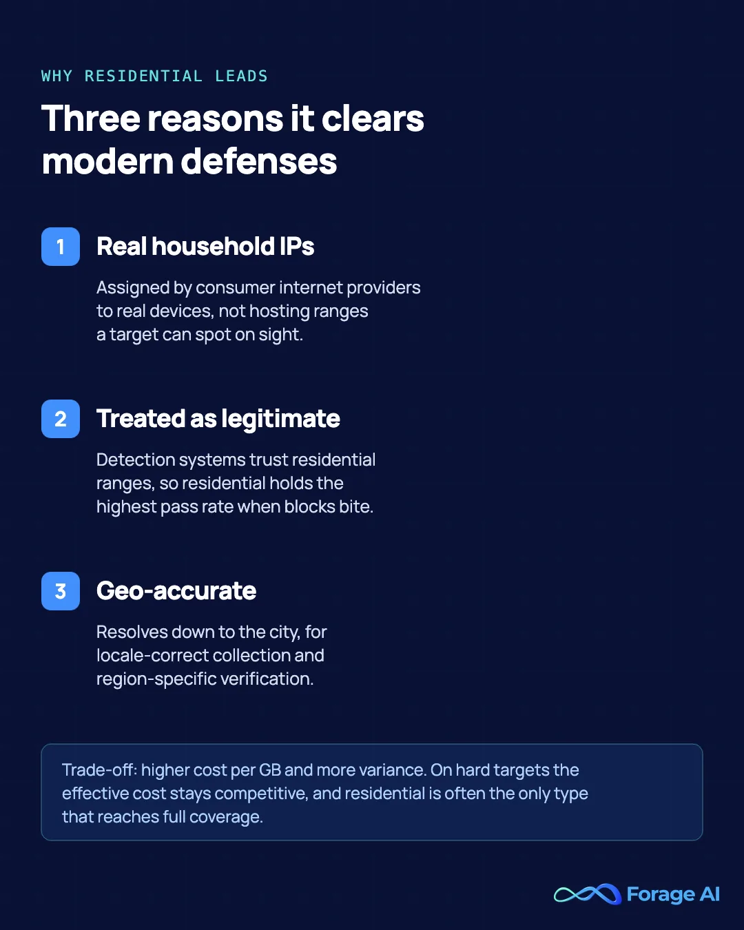 Three reasons residential clears modern defenses: real household IPs, treated as legitimate, geo-accurate