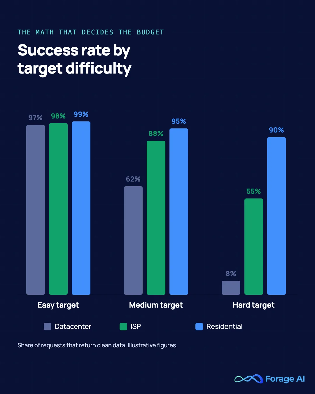 Success rate by target difficulty for datacenter, ISP and residential