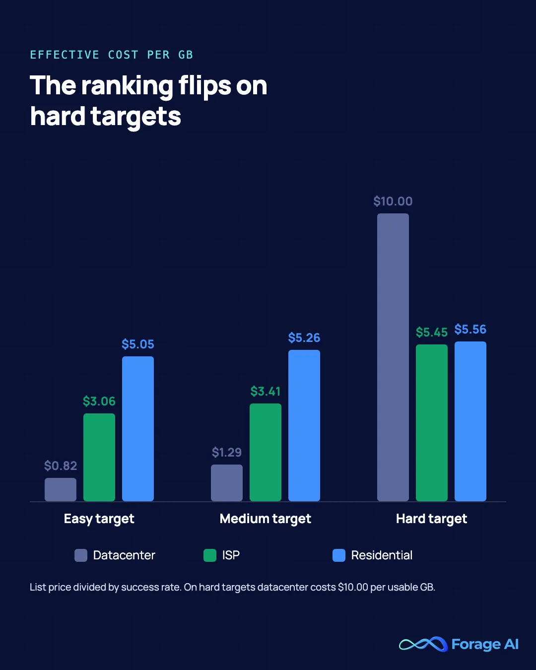 Effective cost per GB by target difficulty, where the ranking flips