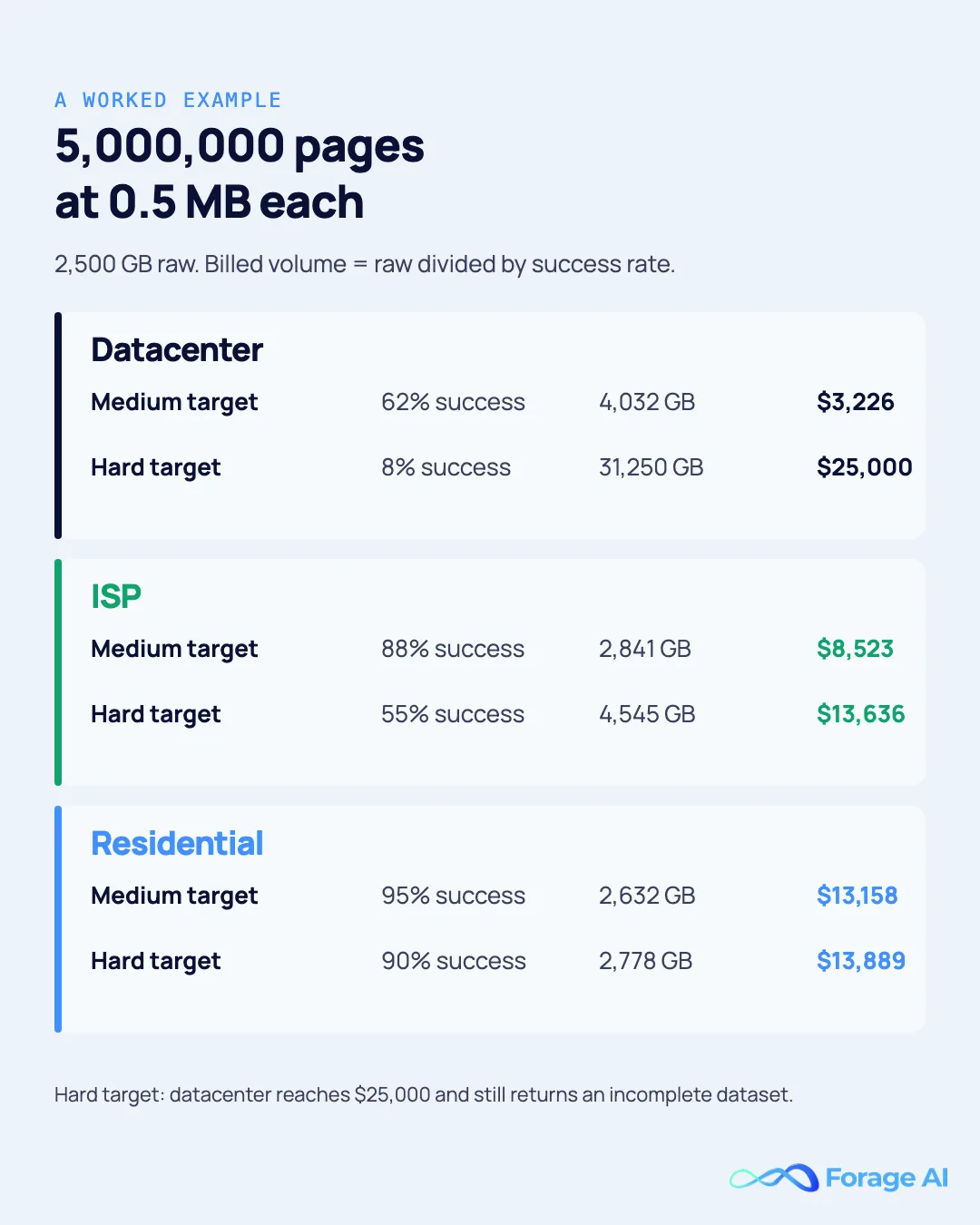 Five million pages costed across datacenter, ISP and residential on medium and hard targets