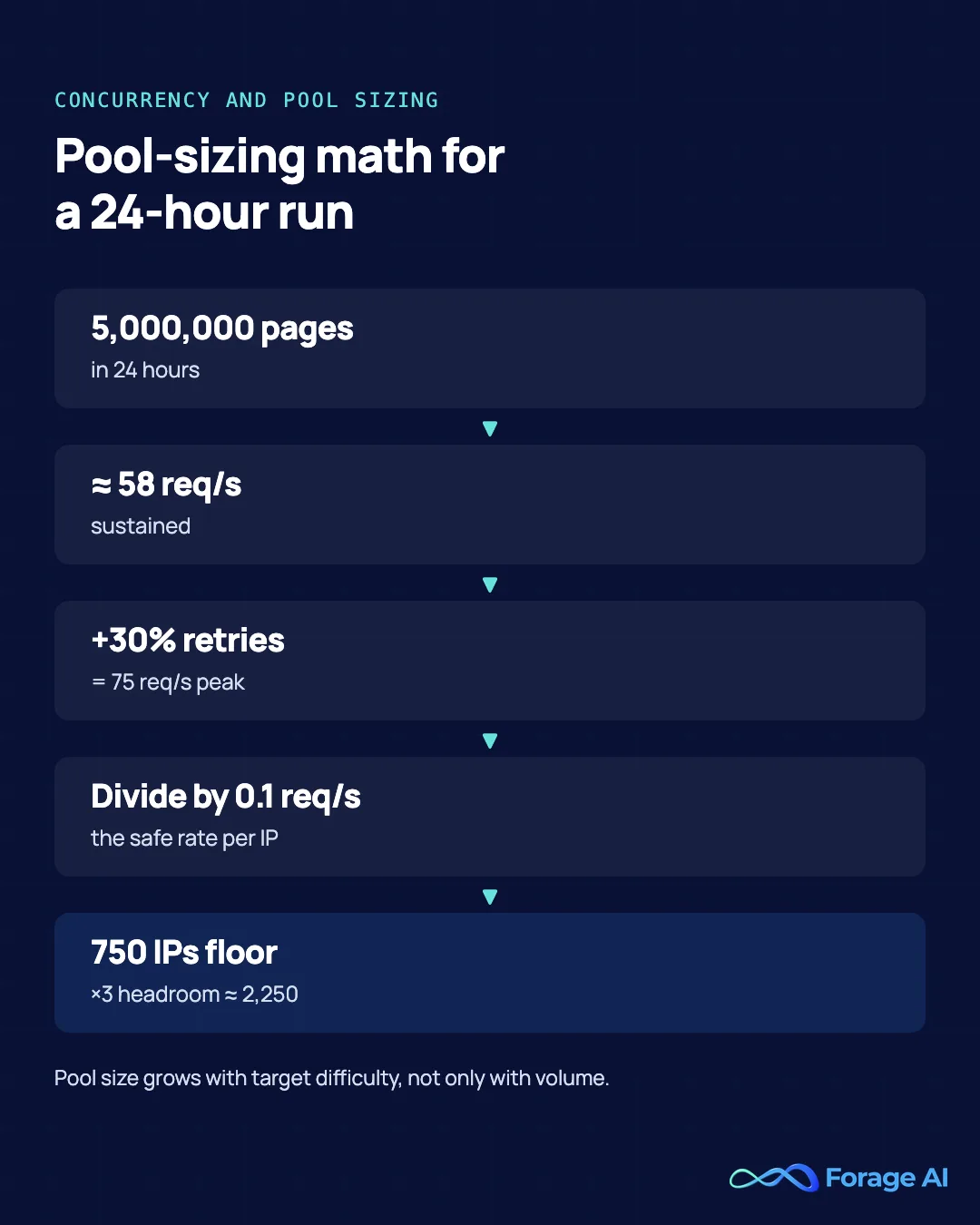 Pool-sizing math from five million pages in 24 hours to 750 IPs and a 2,250 working pool