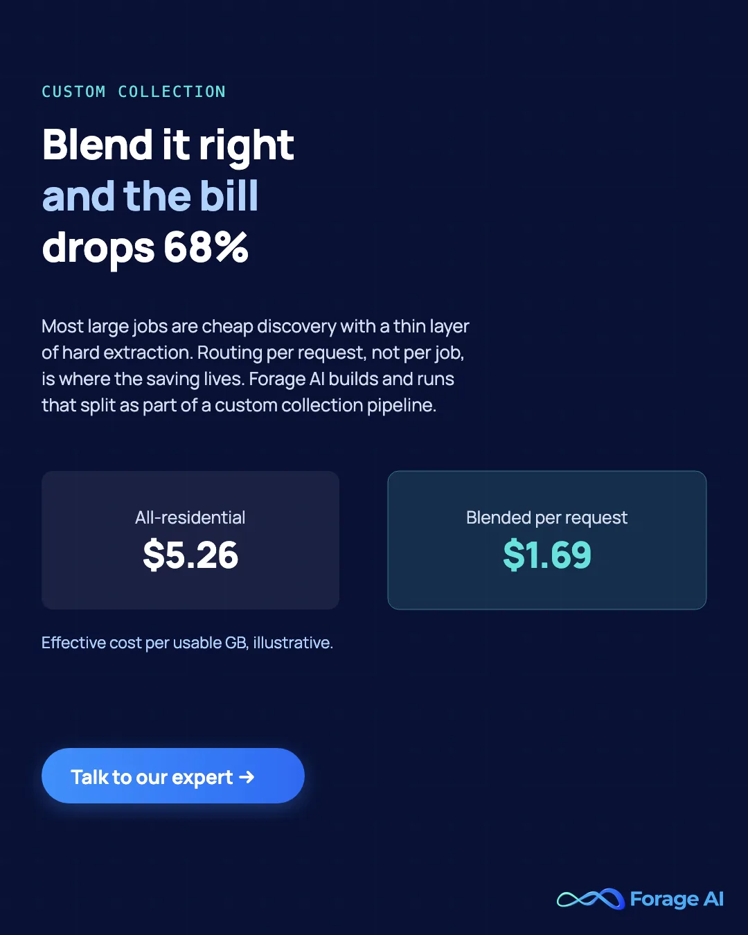 Forage AI promotional banner: blend it right and the bill drops 68%