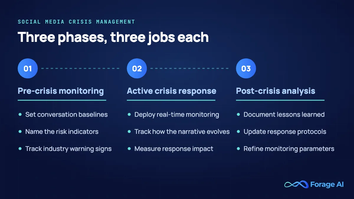 Three phases of social media crisis management: pre-crisis monitoring, active crisis response and post-crisis analysis, with three tasks in each
