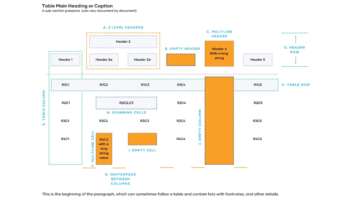 Anatomy of a PDF table: multi-level, empty and multiline headers, spanning cells, empty cells and columns