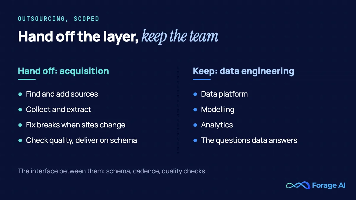 Diagram: hand off the acquisition layer (find and add sources, collect and extract, fix breaks when sites change, check quality and deliver on schema) and keep data engineering in-house (data platform, modelling, analytics, the questions data answers). The interface between them is the schema, cadence and quality checks.