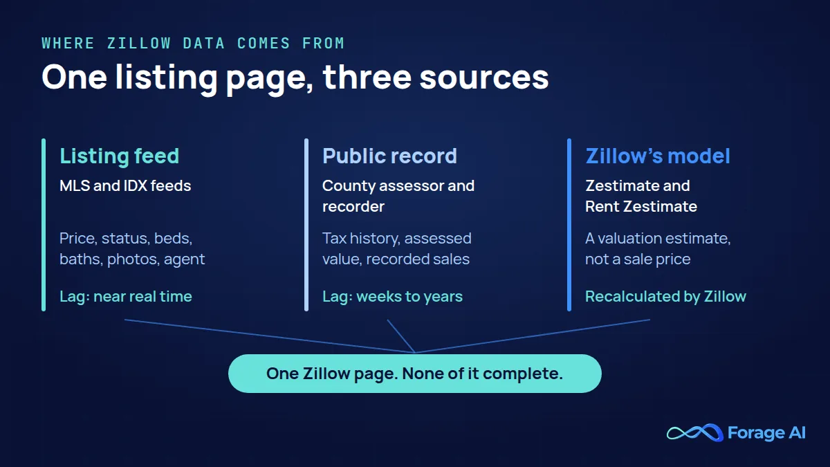 Diagram: a Zillow listing page draws on three sources. The listing feed (MLS and IDX) supplies price, status, beds, baths, photos and agent, near real time. County assessor and recorder records supply tax history, assessed value and recorded sales, with a lag of weeks to years. Zillow's model supplies the Zestimate and Rent Zestimate, a valuation estimate rather than a sale price. None of the three is complete.