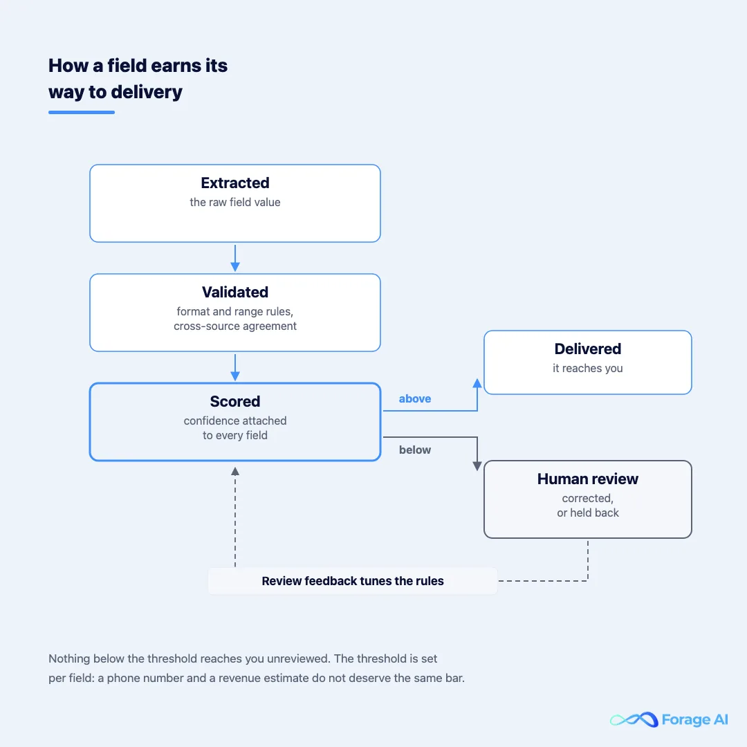 How a field earns its way to delivery: extraction, then validation against format rules and cross-source agreement, then per-field confidence scoring. Fields above the threshold are delivered, fields below it go to human review and are corrected or held back, and review feedback tunes the rules.
