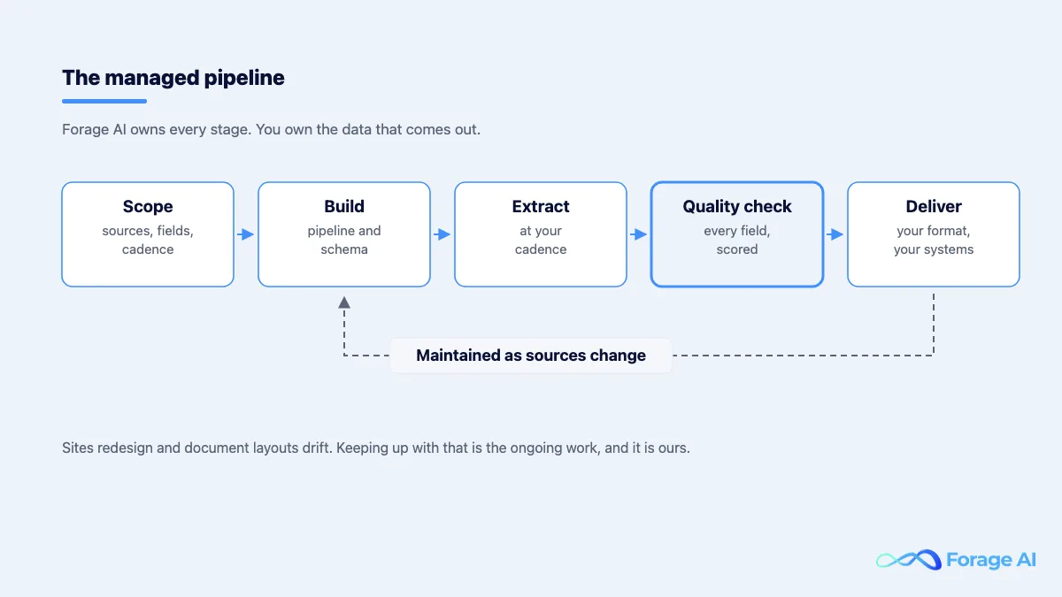 The managed Forage AI pipeline: scope, build, extract, quality check and deliver, with a maintenance loop running back from delivery to the build stage as sources change.