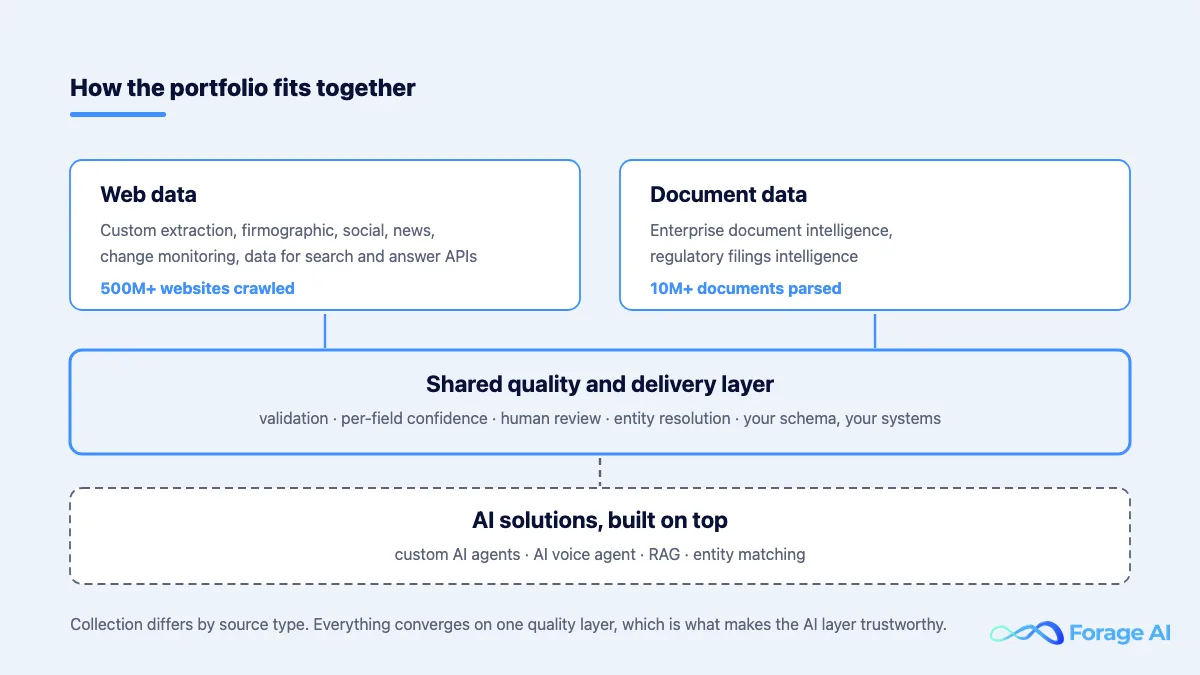 The Forage AI portfolio: web data and document data both feed a shared quality and delivery layer, with AI solutions built on top of that layer.