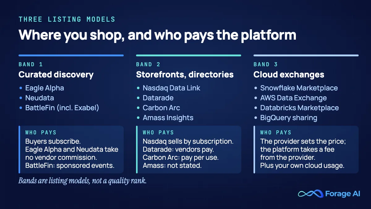 Band map of eleven alternative data marketplaces in three listing models, with who pays the platform in each. Curated discovery: Eagle Alpha, Neudata and BattleFin (incl. Exabel); buyers subscribe, Eagle Alpha and Neudata say they take no vendor commission, and providers sponsor BattleFin's events. Storefronts and directories: Nasdaq Data Link, Datarade, Carbon Arc and Amass Insights; Nasdaq sells by subscription, vendors pay Datarade, Carbon Arc charges buyers per use, and Amass does not state it. Cloud exchanges: Snowflake Marketplace, AWS Data Exchange, Databricks Marketplace and Google BigQuery sharing; the provider sets the price, the platform takes a fee from the provider, and you add your own cloud usage. Read from each platform's own pages, October 2026.