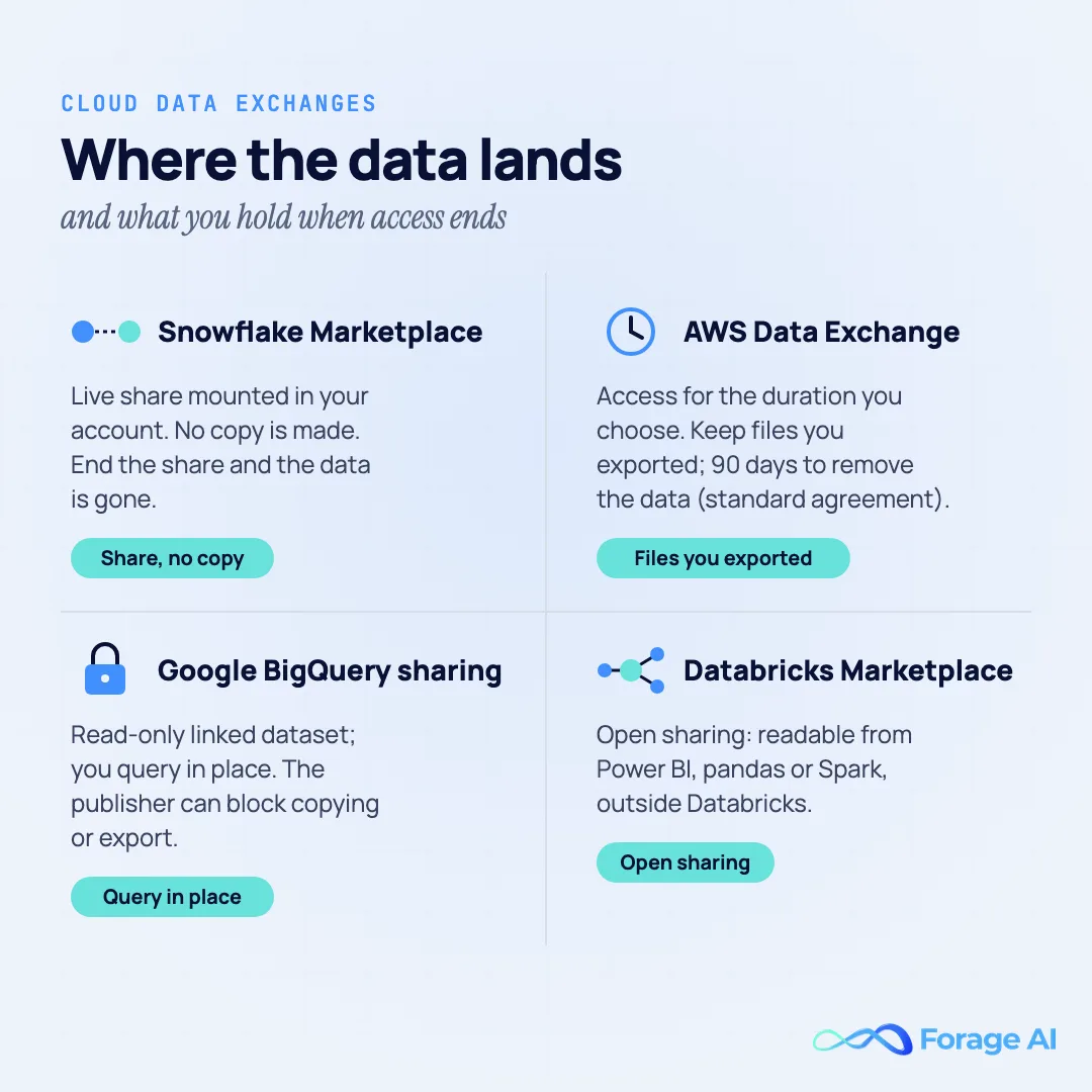 Four-quadrant diagram of where data lands on the four cloud exchanges. Snowflake Marketplace: a live share mounted in your account, no copy, and the data is gone when the share ends. AWS Data Exchange: access for the duration you choose; you keep files you exported and have 90 days to remove the data under the standard agreement. Google BigQuery sharing: a read-only linked dataset you query in place; the publisher can block copying or export. Databricks Marketplace: open sharing, readable from Power BI, pandas or Spark outside Databricks. Read from each platform's documentation, October 2026.