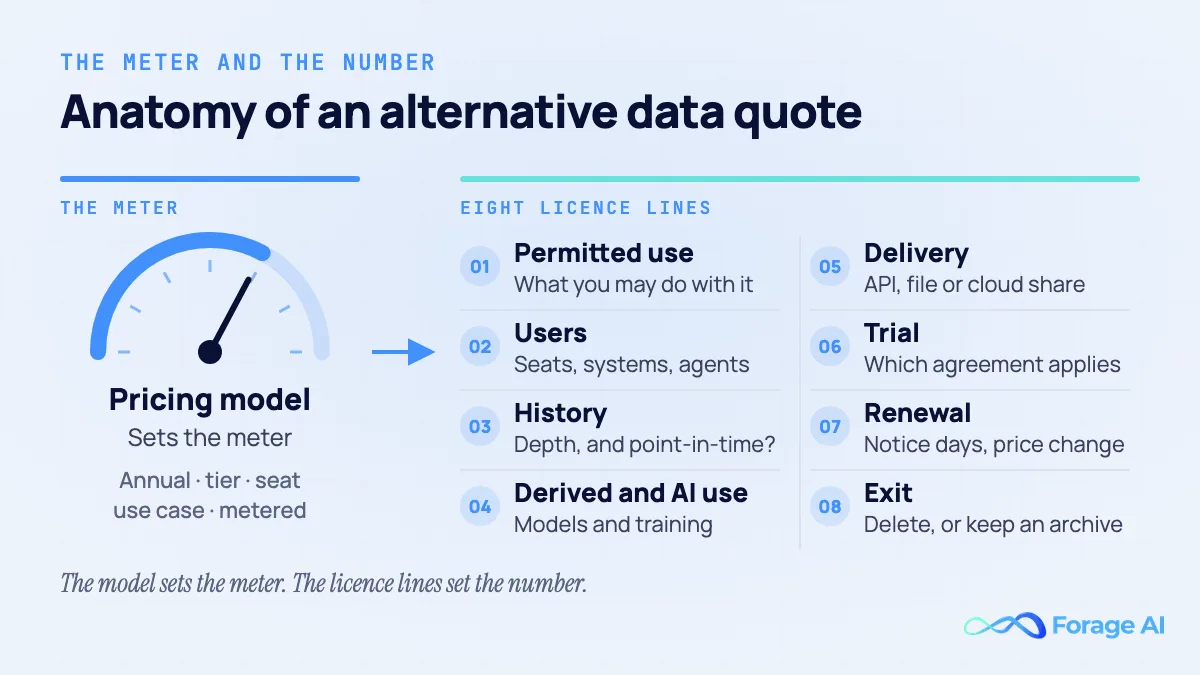 Diagram of an alternative data quote. On the left, a meter labelled pricing model, the part that sets the meter, such as an annual fee, a firm-size tier, seats, use case or metered usage. An arrow leads to eight licence lines that set the number: permitted use, users (seats, systems and agents), history, derived and AI use, delivery, trial, renewal and exit.