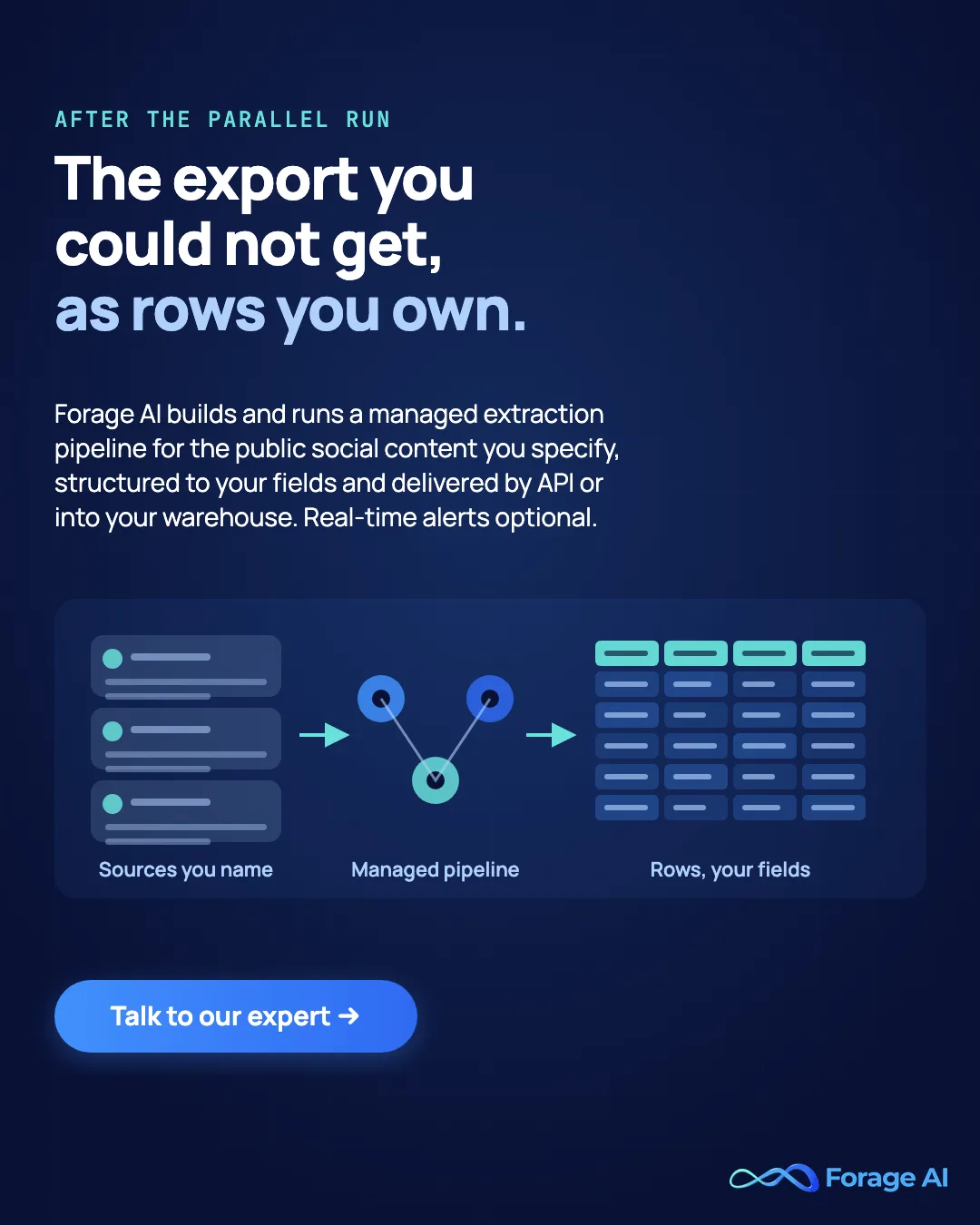 Forage AI promotional banner reading "The export you could not get, as rows you own." Posts from the sources you name pass through a managed pipeline into rows to your fields, with a Talk to our expert button. Forage AI builds and runs a managed extraction pipeline for the public social content you specify, delivered by API or into your warehouse, with real-time alerts optional.