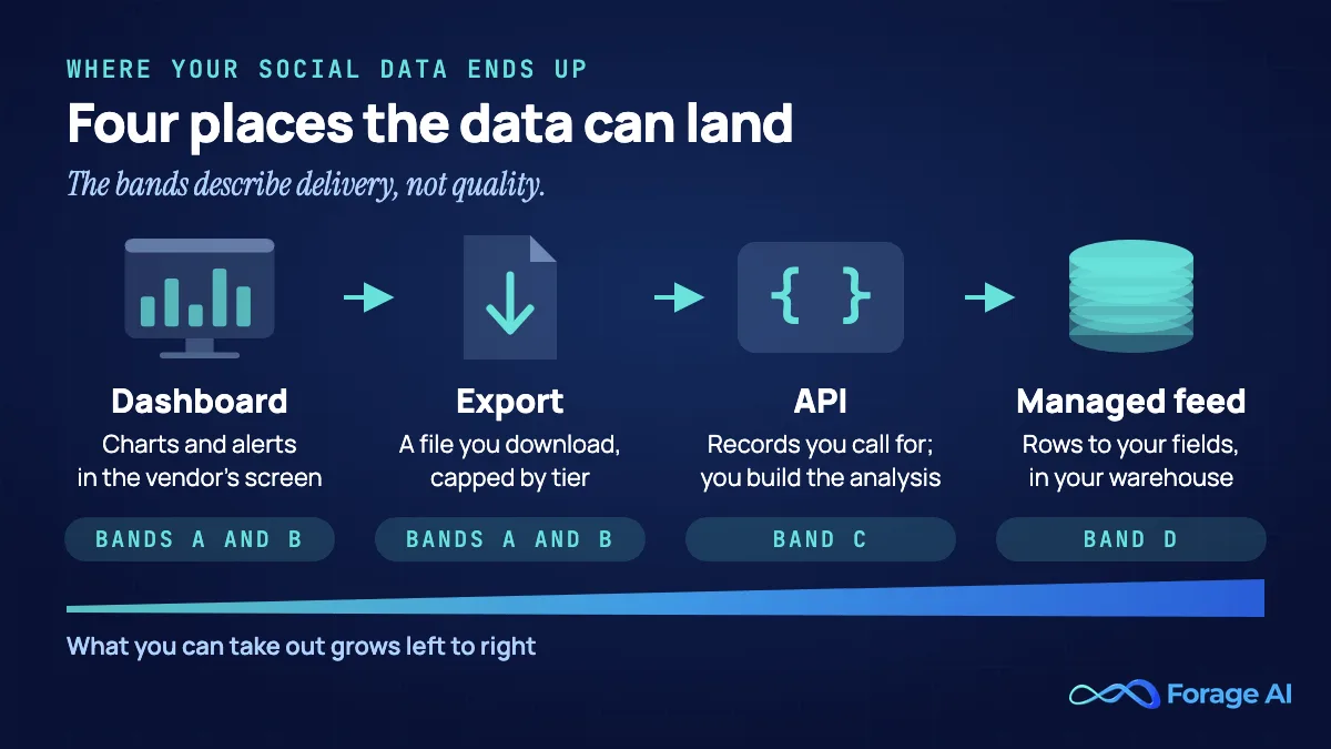 Four places social data can land, left to right. A dashboard, charts and alerts in the vendor's screen, bands A and B. An export, a file you download capped by tier, bands A and B. An API, records you call for while you build the analysis, band C. A managed feed, rows to your fields in your warehouse, band D. A bar widens left to right to show that what you can take out grows, and a note says the bands describe delivery, not quality.