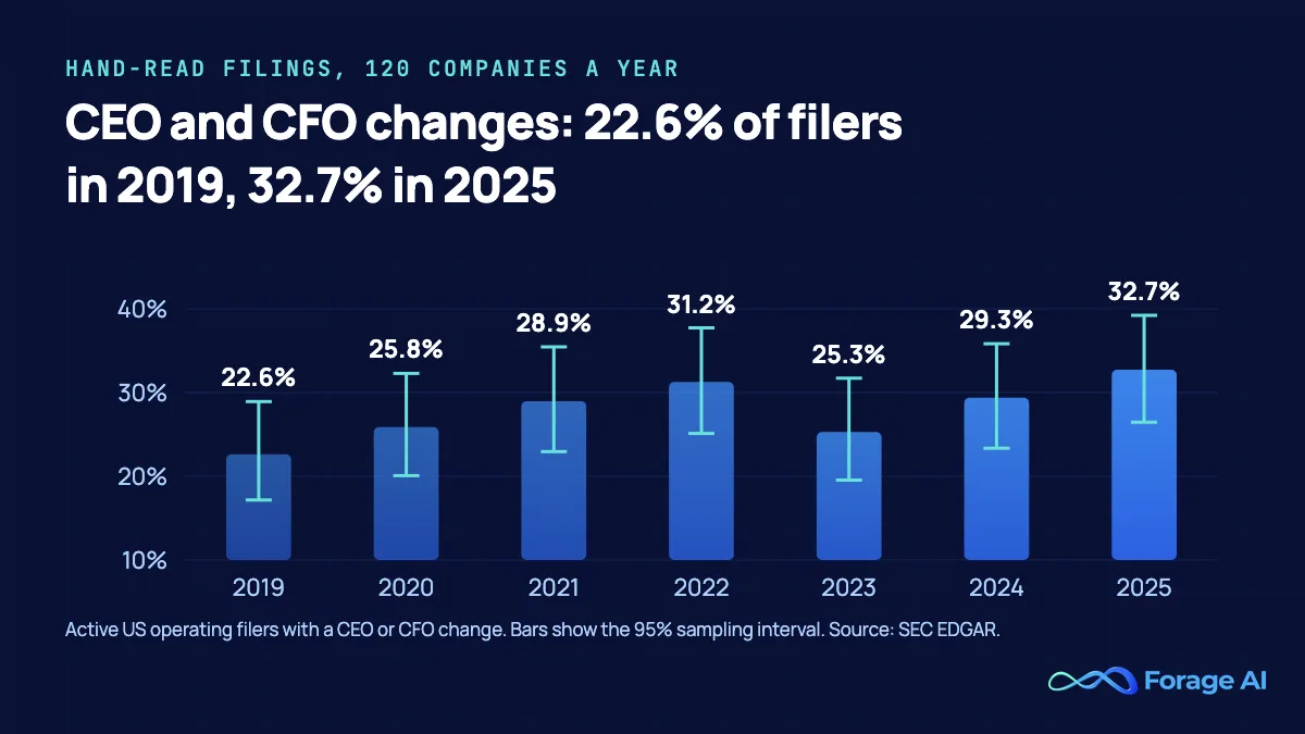 Bar chart of the share of active US SEC-reporting operating companies with a CEO or CFO change each year from 2019 to 2025, rising from 22.6 percent to 32.7 percent, with 95 percent sampling intervals