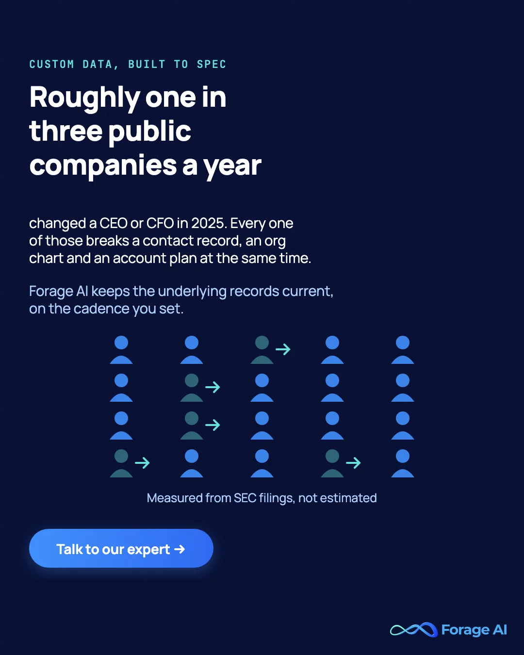 Forage AI promotional banner: roughly one in three public companies changed a CEO or CFO in 2025, shown as a grid of twenty figures where five have moved