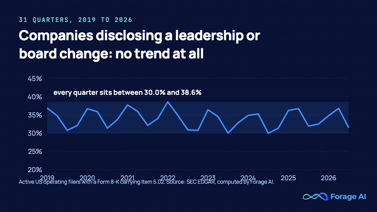 Line chart of the share of active US operating filers with an Item 5.02 filing in each of 31 quarters from 2019 to 2026, staying between 30.0 and 38.6 percent throughout