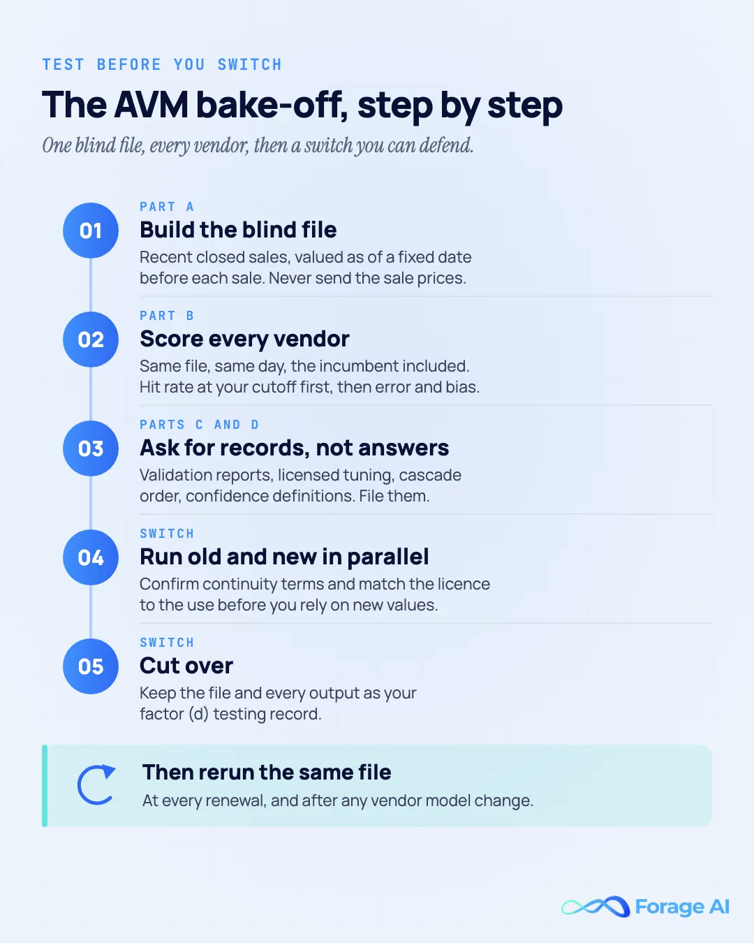 Five-step diagram of an AVM bake-off. 1, Part A: build the blind file from recent closed sales valued as of a fixed date before each sale, without sending sale prices. 2, Part B: score every vendor on the same file on the same day, the incumbent included, reporting hit rate at your cutoff first, then error and bias. 3, Parts C and D: ask for records, not answers, such as validation reports, the licensed tuning, cascade order and confidence definitions. 4: run old and new in parallel after confirming continuity terms and matching the licence to the use. 5: cut over and keep the file and outputs as your factor (d) testing record. A closing band says to rerun the same file at every renewal and after any vendor model change.