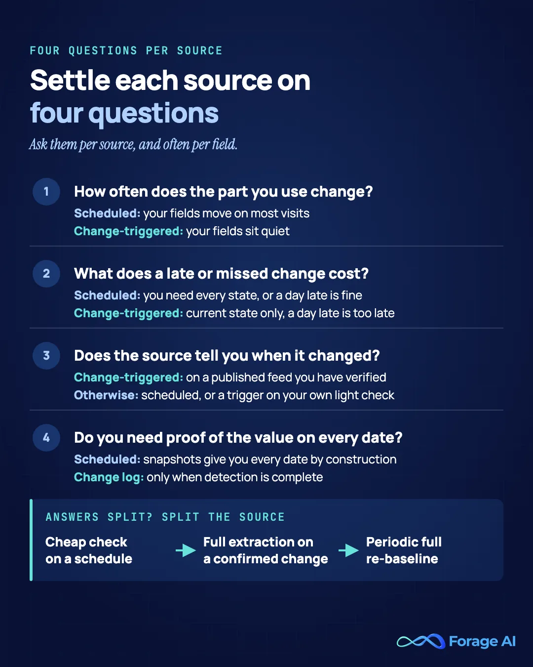 Infographic titled "Settle each source on four questions", asked per source and often per field. Question 1, how often does the part you use change: scheduled if your fields move on most visits, change-triggered if they sit quiet. Question 2, what does a late or missed change cost: scheduled if you need every state or a day late is fine, change-triggered if only the current state matters and a day late is too late. Question 3, does the source tell you when it changed: change-triggered on a published feed you have verified, otherwise scheduled or a trigger on your own light check. Question 4, do you need proof of the value on every date: scheduled snapshots give you every date by construction, a change log only when detection is complete. A closing band reads: answers split, split the source, with three steps: a cheap check on a schedule, full extraction on a confirmed change, and a periodic full re-baseline.