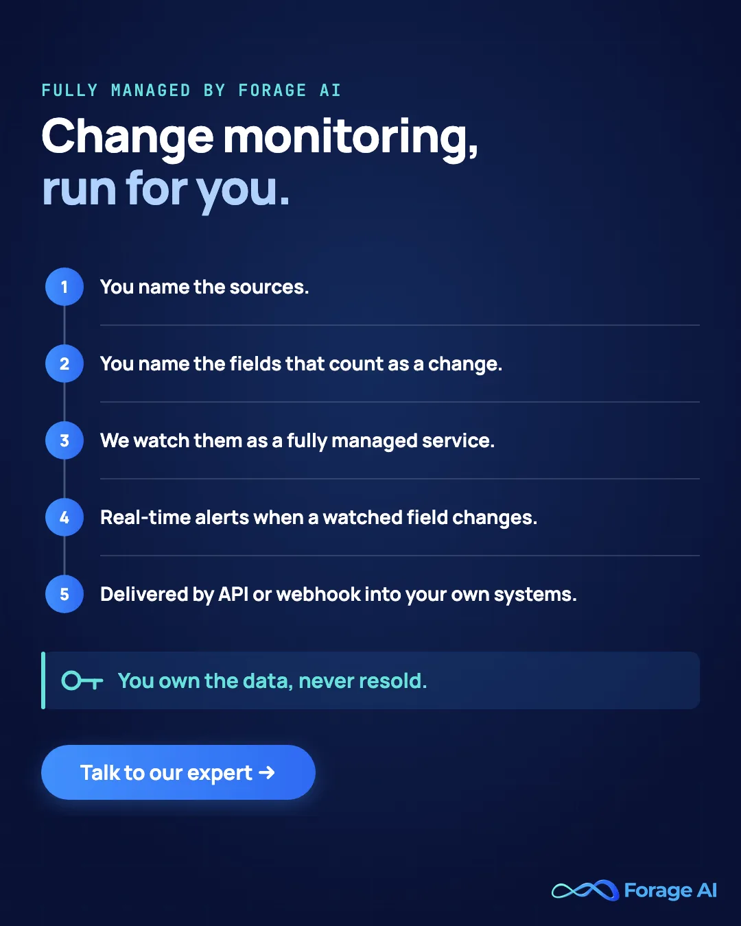 Forage AI promotional banner reading "Change monitoring, run for you." A numbered list: you name the sources; you name the fields that count as a change; we watch them as a fully managed service; real-time alerts when a watched field changes; delivered by API or webhook into your own systems. A highlighted line reads: you own the data, never resold. Talk to our expert button.