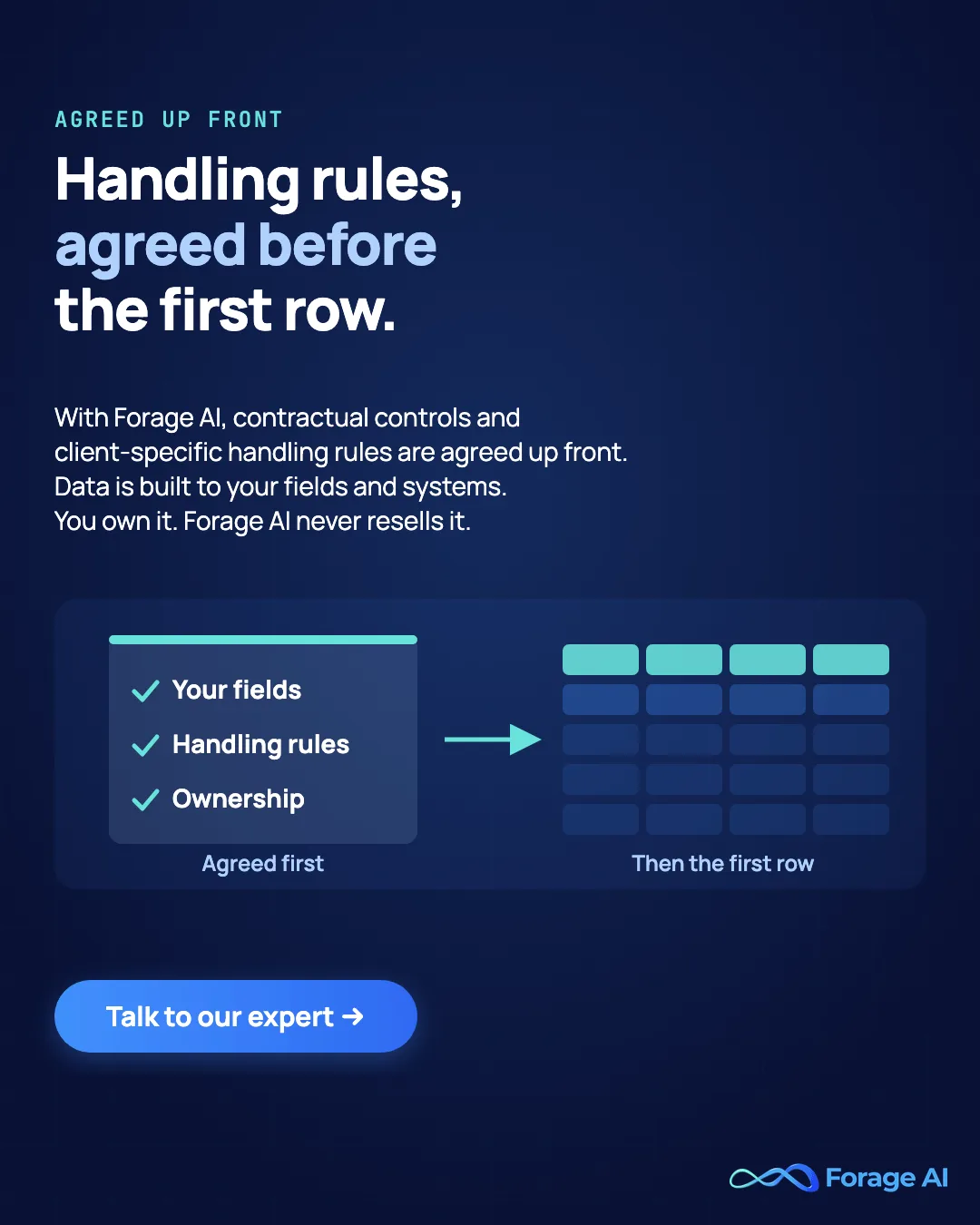 Forage AI promotional banner reading "Handling rules, agreed before the first row." An agreement sheet with three checked lines, your fields, handling rules and ownership, leads to a table of data rows. Supporting text says that with Forage AI, contractual controls and client-specific handling rules are agreed up front, data is built to your fields and systems, you own it, and Forage AI never resells it. Talk to our expert button.