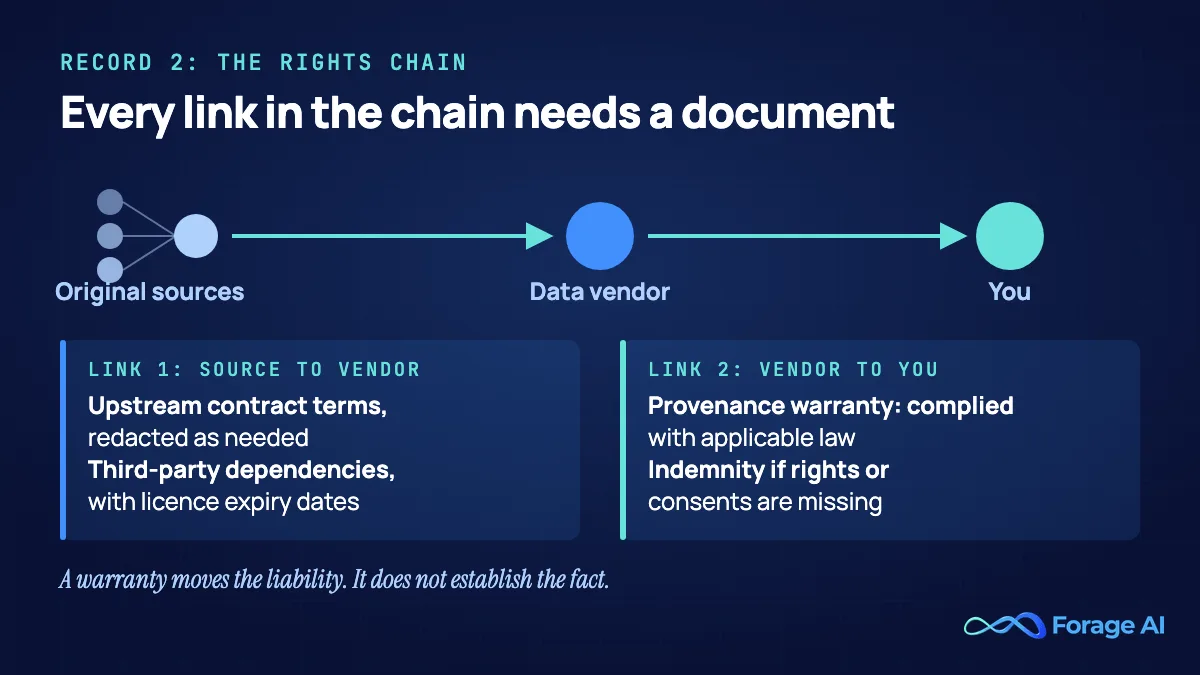 Diagram of the rights chain behind a dataset. Original sources flow to the data vendor, and the vendor flows to you. Link 1, source to vendor, is proved by upstream contract terms, redacted as needed, and a list of third-party dependencies with licence expiry dates. Link 2, vendor to you, is proved by a provenance warranty that the data was created, gathered and provided in compliance with applicable law, and an indemnity if rights or consents are missing. Footer: a warranty moves the liability; it does not establish the fact. Based on the FISD DDQ Document Request List item 4 and FISD Trial License Agreement section 9.