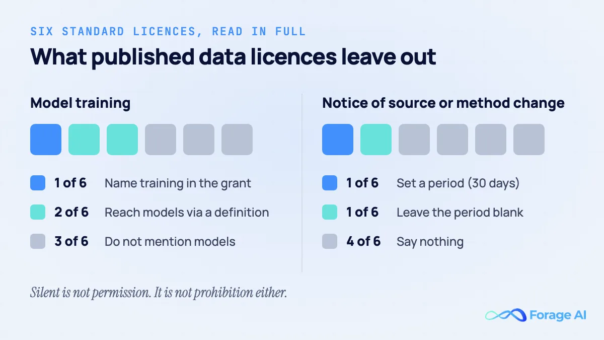 Two-panel chart of what six published standard data licences and model terms say, read in full in October 2026. Model training: 1 of 6 names training in its grant, 2 of 6 reach models only through a definition of derived data or results, 3 of 6 do not mention models. Notice of changes to sources or methodology: 1 of 6 sets a period (30 days, the FISD model trial licence), 1 of 6 leaves the period blank (the European Commission draft model terms), 4 of 6 say nothing. Footer: silent is not permission, and it is not prohibition either.