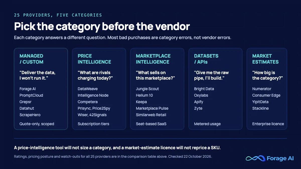 The five categories of ecommerce data providers and the question each answers. Managed or custom: deliver the data, I will not run it (Forage AI, PromptCloud, Grepsr, Datahut, ScrapeHero), quote-only. Price intelligence: what are rivals charging today (DataWeave, Intelligence Node, Competera, Prisync, Price2Spy, Wiser, 42Signals), subscription tiers. Marketplace intelligence: what sells on this marketplace (Jungle Scout, Helium 10, Keepa, Marketplace Pulse, Similarweb Retail), seat-based SaaS. Datasets and APIs: give me the raw pipe (Bright Data, Oxylabs, Apify, Zyte), metered usage. Market estimates: how big is the category (Numerator, Consumer Edge, YipitData, Stackline), enterprise licence.