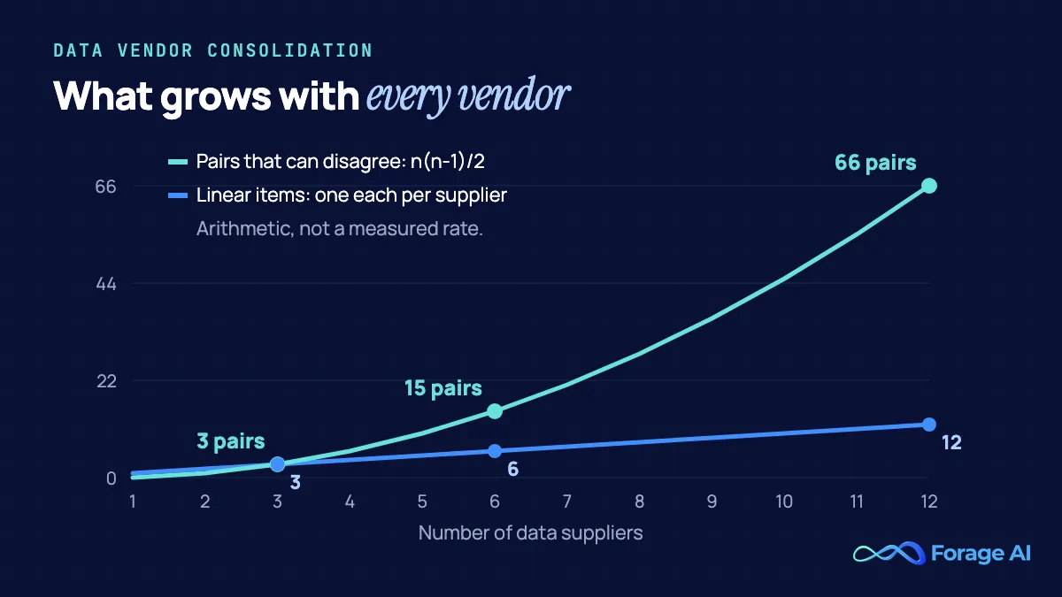 Line chart of data suppliers from 1 to 12. Linear items such as contracts, renewal clocks and diligence files grow by one per supplier, reaching 12. Pairs of suppliers that can disagree grow as n(n-1)/2, from 3 at three suppliers to 15 at six and 66 at twelve, on a smooth curve. Our arithmetic, not a measured rate.